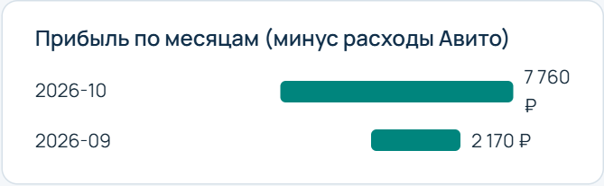Встроенная диаграмма оценочного результата по месяцам; демонстрационные значения