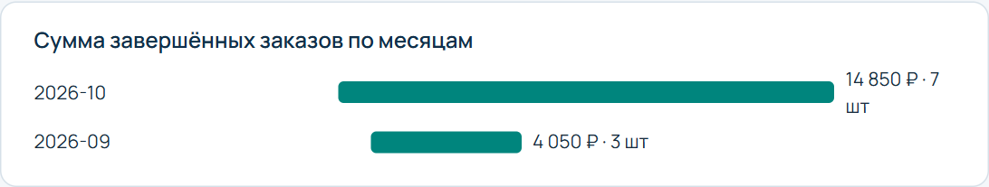 Встроенная диаграмма суммы завершённых заказов по месяцам; демонстрационные значения